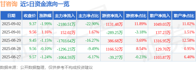 股票行情快报：甘咨询（000779）9月2日主力资金净卖出2180.51万元