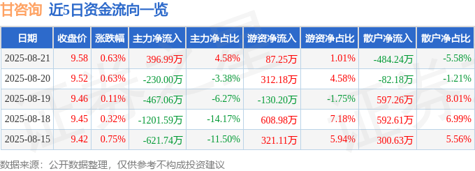 股票行情快报：甘咨询（000779）8月21日主力资金净买入396.99万元