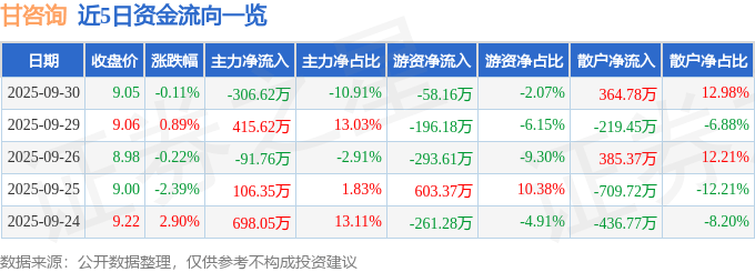 股票行情快报：甘咨询（000779）9月30日主力资金净卖出306.62万元
