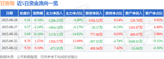 股票行情快报:甘咨询(000779)8月28日主力资金净卖出1296.23万元