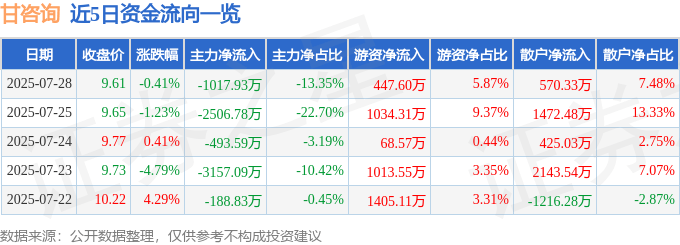 股票行情快报:甘咨询(000779)7月28日主力资金净卖出1017.93万元