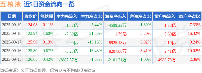 股票行情快报:五粮液(000858)9月19日主力资金净卖出1.32亿元