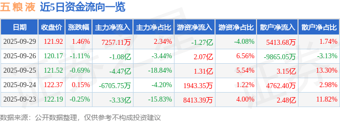 股票行情快报：五粮液（000858）9月29日主力资金净买入7257.11万元