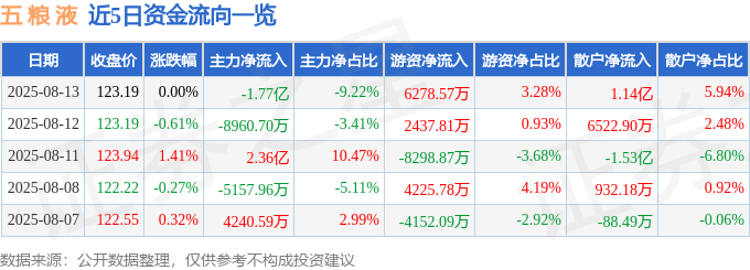 股票行情快报:五粮液(000858)8月13日主力资金净卖出1.77亿元