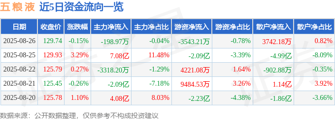 股票行情快报:五粮液(000858)8月26日主力资金净卖出198.97万元