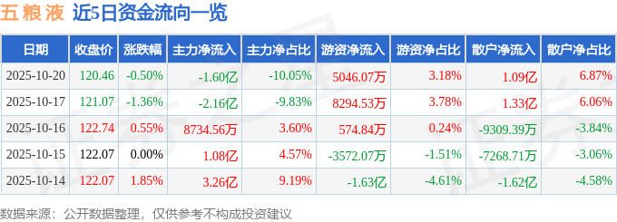股票行情快报：五粮液（000858）10月20日主力资金净卖出1.60亿元