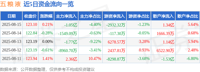 股票行情快报：五粮液（000858）8月15日主力资金净卖出1.05亿元