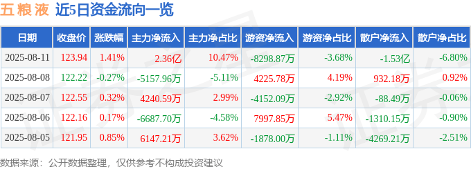 股票行情快报：五粮液（000858）8月11日主力资金净买入2.36亿元