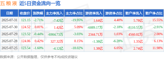 股票行情快报:五粮液(000858)7月31日主力资金净卖出7.42亿元