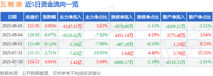 股票行情快报:五粮液(000858)8月5日主力资金净买入6147.21万元