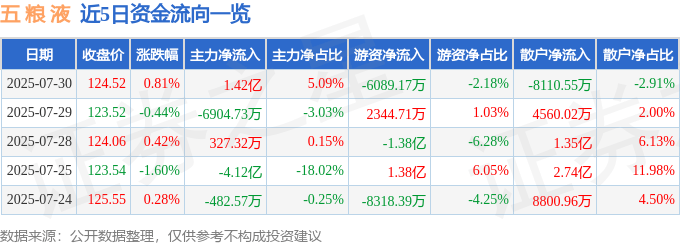 股票行情快报：五粮液（000858）7月30日主力资金净买入1.42亿元