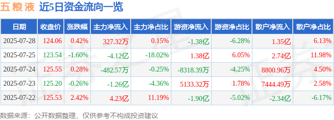 股票行情快报:五粮液(000858)7月28日主力资金净买入327.32万元