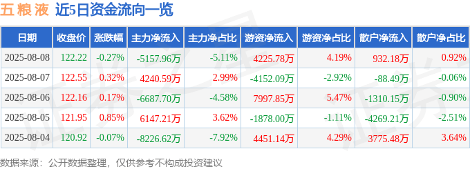 股票行情快报:五粮液(000858)8月8日主力资金净卖出5157.96万元