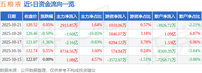 股票行情快报：五粮液（000858）10月21日主力资金净买入2915.85万元