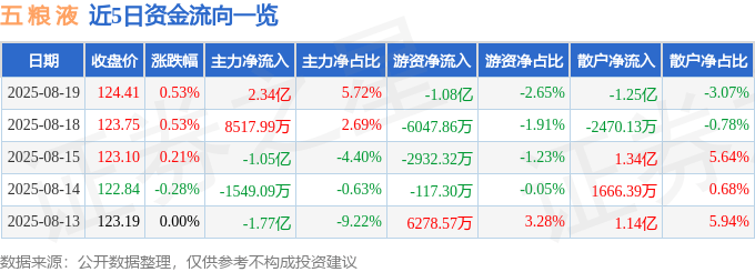 股票行情快报:五粮液(000858)8月19日主力资金净买入2.34亿元