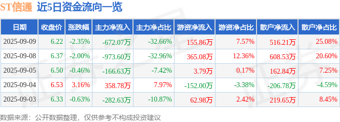股票行情快报：ST信通（600289）9月9日主力资金净卖出672.07万元
