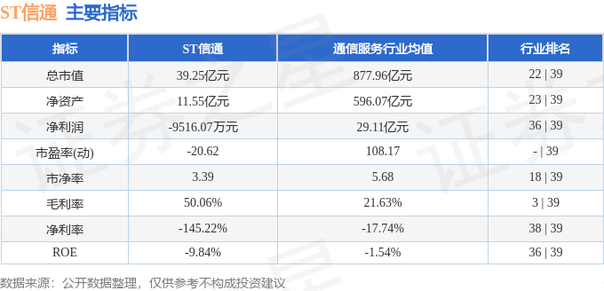 股票行情快报:ST信通(600289)9月9日主力资金净卖出672.07万元