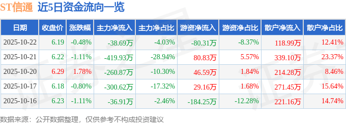 股票行情快报：ST信通（600289）10月22日主力资金净卖出38.69万元