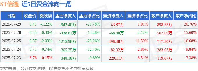 股票行情快报：ST信通（600289）7月29日主力资金净卖出942.40万元