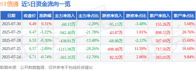 股票行情快报：ST信通（600289）7月30日主力资金净卖出60.13万元