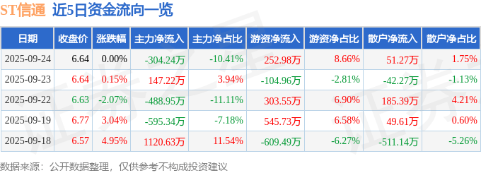 股票行情快报：ST信通（600289）9月24日主力资金净卖出304.24万元