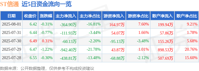 股票行情快报：ST信通（600289）8月1日主力资金净卖出364.90万元