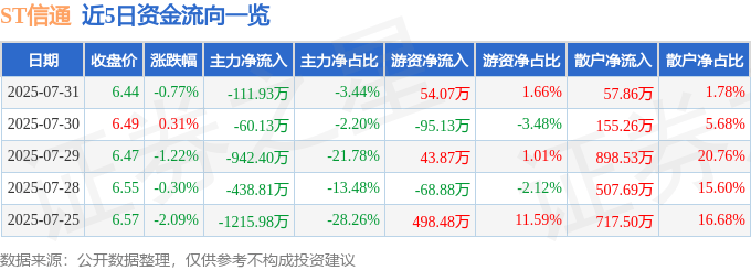 股票行情快报：ST信通（600289）7月31日主力资金净卖出111.93万元