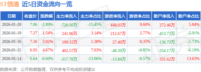 股票行情快报：ST信通（600289）1月20日主力资金净卖出720.50万元