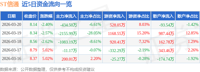 股票行情快报：ST信通（600289）3月20日主力资金净卖出434.50万元