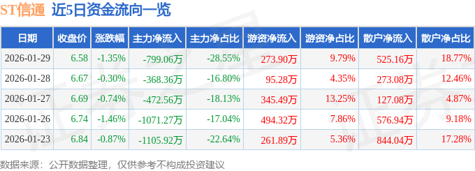 股票行情快报：ST信通（600289）1月29日主力资金净卖出799.06万元
