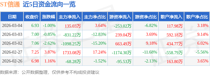 股票行情快报：ST信通（600289）3月4日主力资金净买入135.03万元