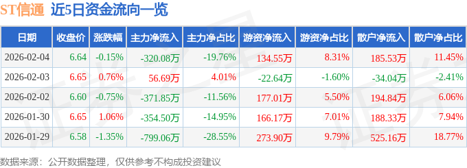 股票行情快报：ST信通（600289）2月4日主力资金净卖出320.08万元