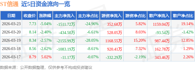 股票行情快报：ST信通（600289）3月23日主力资金净卖出1511.72万元