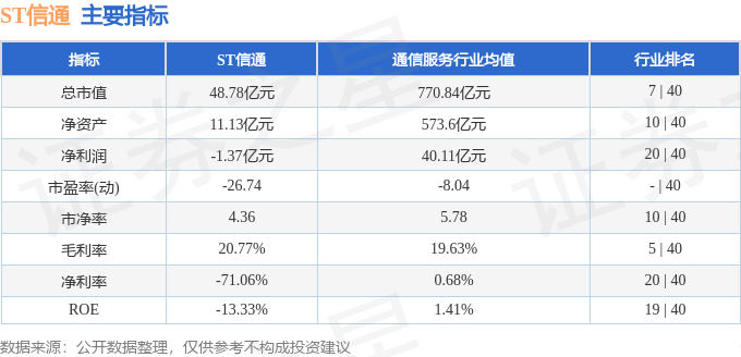 股票行情快报：ST信通（600289）3月23日主力资金净卖出1511.72万元