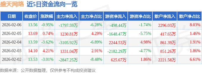 股票行情快报：盛天网络（300494）2月6日主力资金净卖出1797.59万元