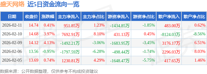 股票行情快报：盛天网络（300494）2月11日主力资金净买入951.85万元