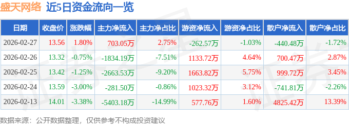 股票行情快报：盛天网络（300494）2月27日主力资金净买入703.05万元