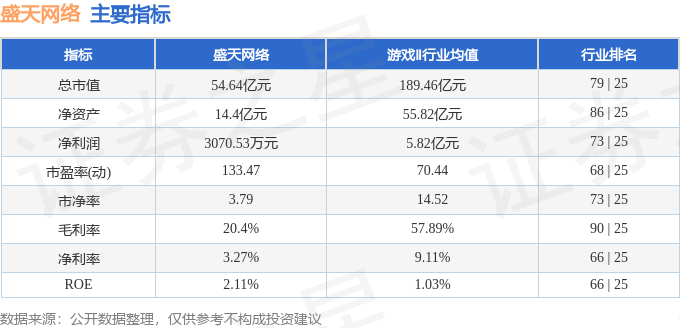 股票行情快报:盛天网络(300494)3月23日主力资金净卖出1833.68万元