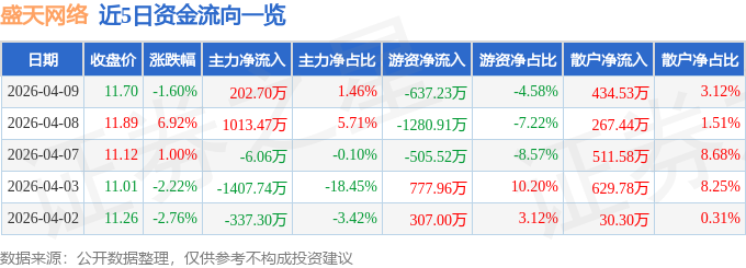股票行情快报：盛天网络（300494）4月9日主力资金净买入202.70万元