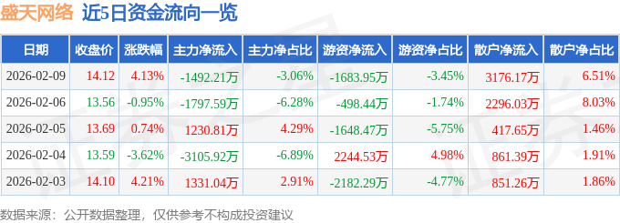 股票行情快报：盛天网络（300494）2月9日主力资金净卖出1492.21万元