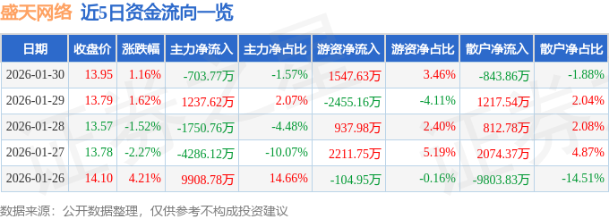 股票行情快报：盛天网络（300494）1月30日主力资金净卖出703.77万元