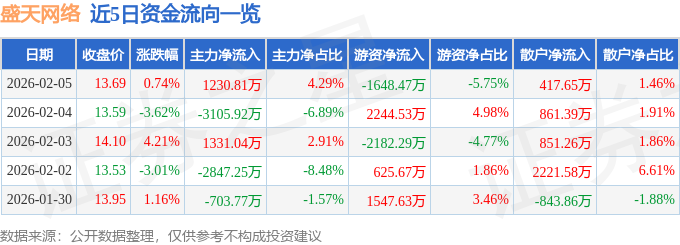 股票行情快报：盛天网络（300494）2月5日主力资金净买入1230.81万元