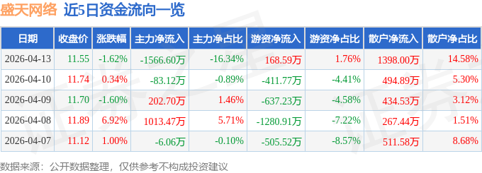 股票行情快报：盛天网络（300494）4月13日主力资金净卖出1566.60万元