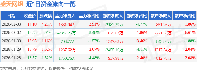 股票行情快报：盛天网络（300494）2月3日主力资金净买入1331.04万元