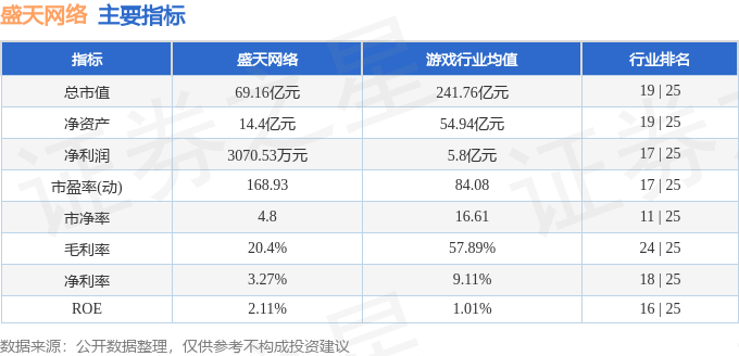 股票行情快报：盛天网络（300494）2月3日主力资金净买入1331.04万元