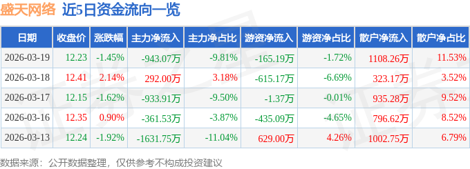 股票行情快报：盛天网络（300494）3月19日主力资金净卖出943.07万元