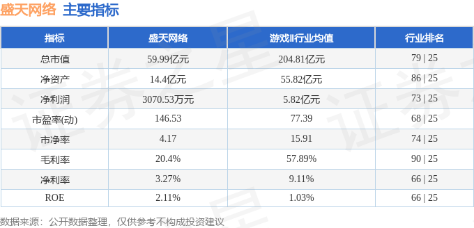股票行情快报：盛天网络（300494）3月19日主力资金净卖出943.07万元