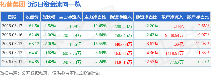 股票行情快报：拓普集团（601689）3月17日主力资金净卖出1.09亿元