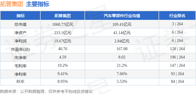 股票行情快报：拓普集团（601689）3月17日主力资金净卖出1.09亿元