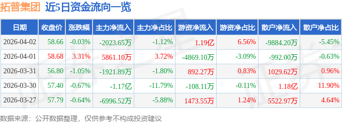 股票行情快报：拓普集团（601689）4月2日主力资金净卖出2023.65万元